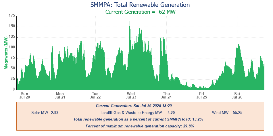 graph showing total renewable energy generation